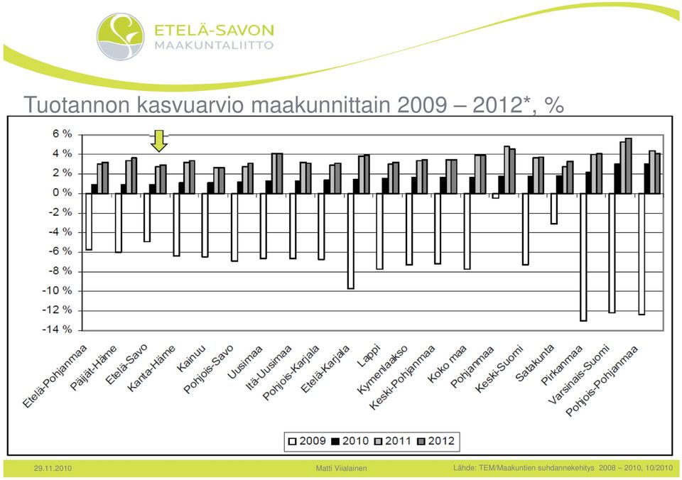 % Lähde: TEM/Maakuntien