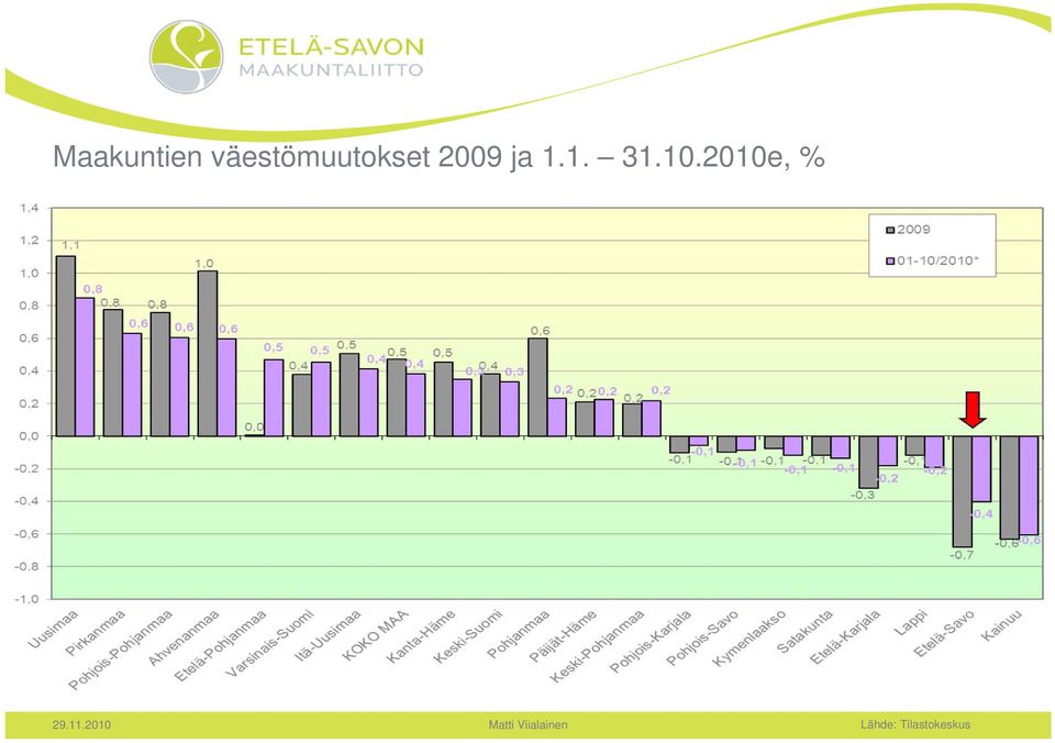 2009 ja 1.1. 31.10.