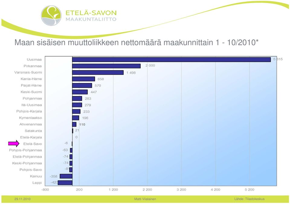 nettomäärä
