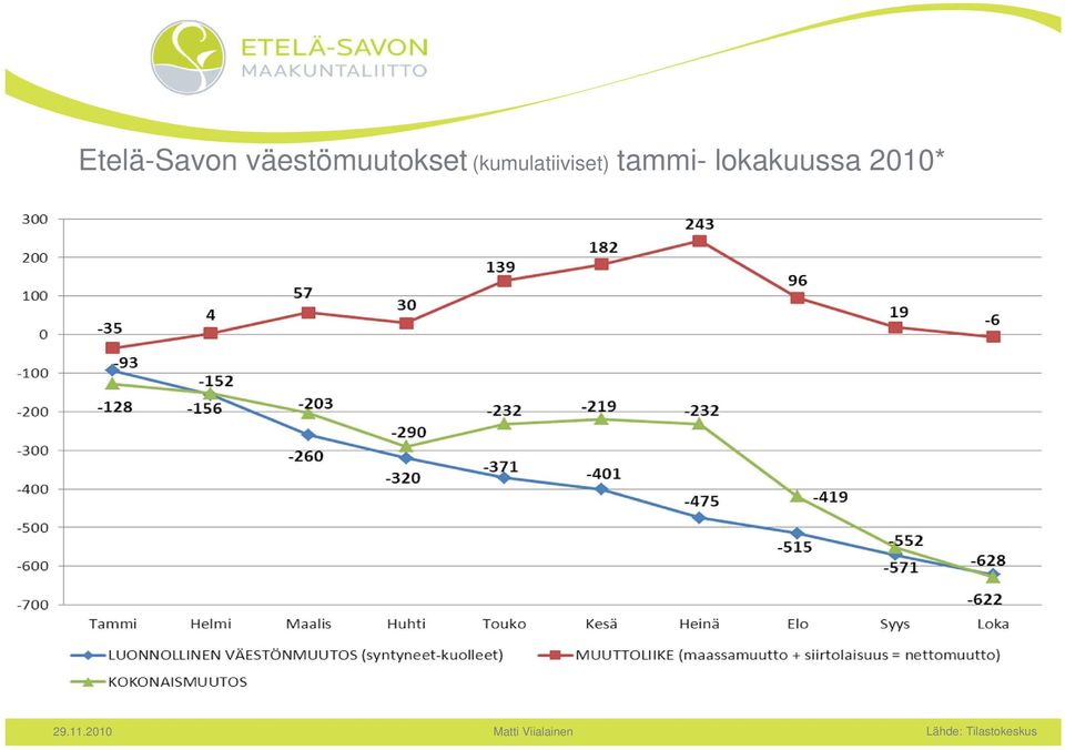 (kumulatiiviset)