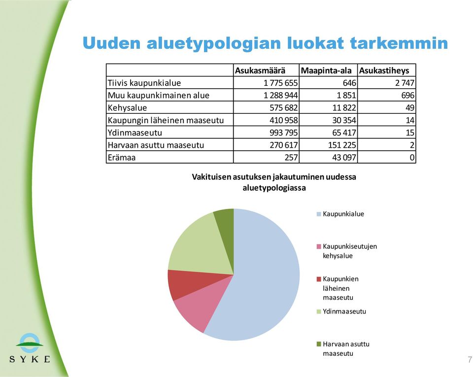 Ydinmaaseutu 993 795 65 417 15 Harvaan asuttu maaseutu 270 617 151 225 2 Erämaa 257 43 097 0 Vakituisen asutuksen