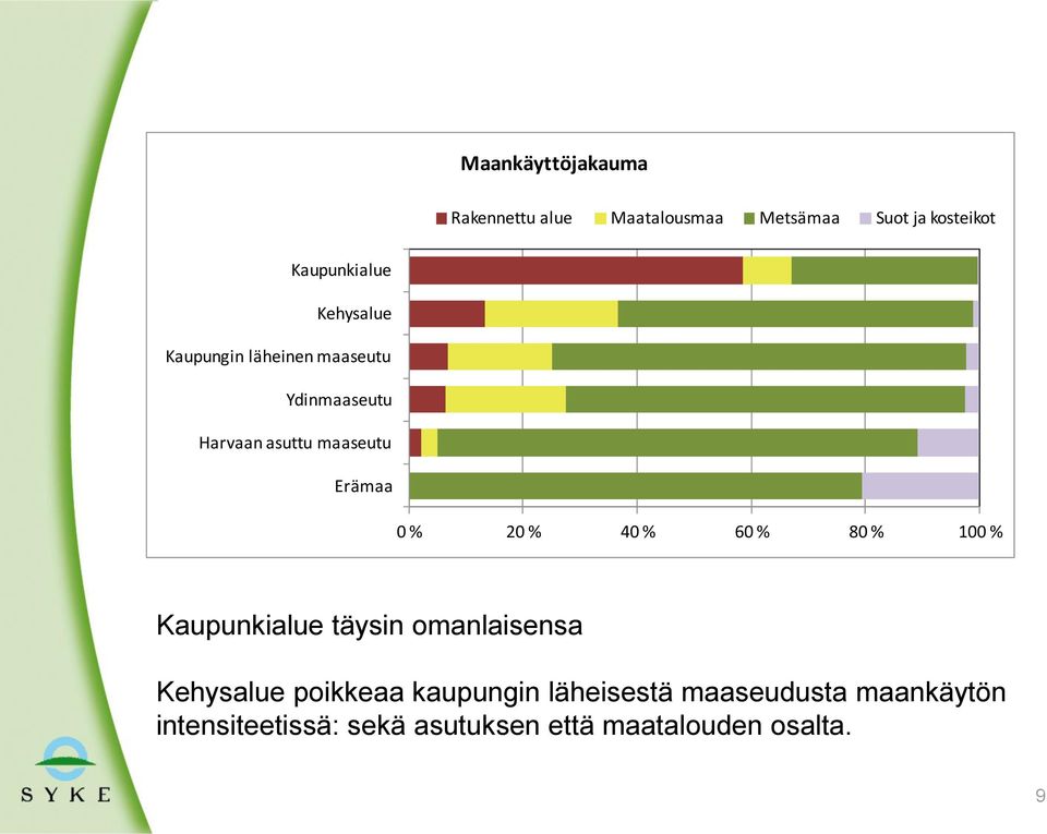 % 40 % 60 % 80 % 100 % Kaupunkialue täysin omanlaisensa Kehysalue poikkeaa kaupungin