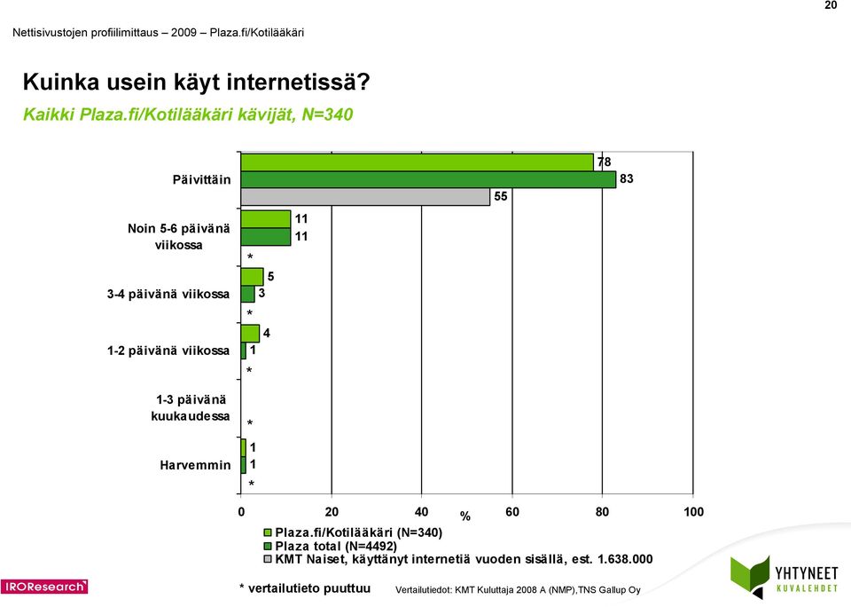 viikossa -3 päivänä kuukaudessa Harvemmin 3 Plaza.