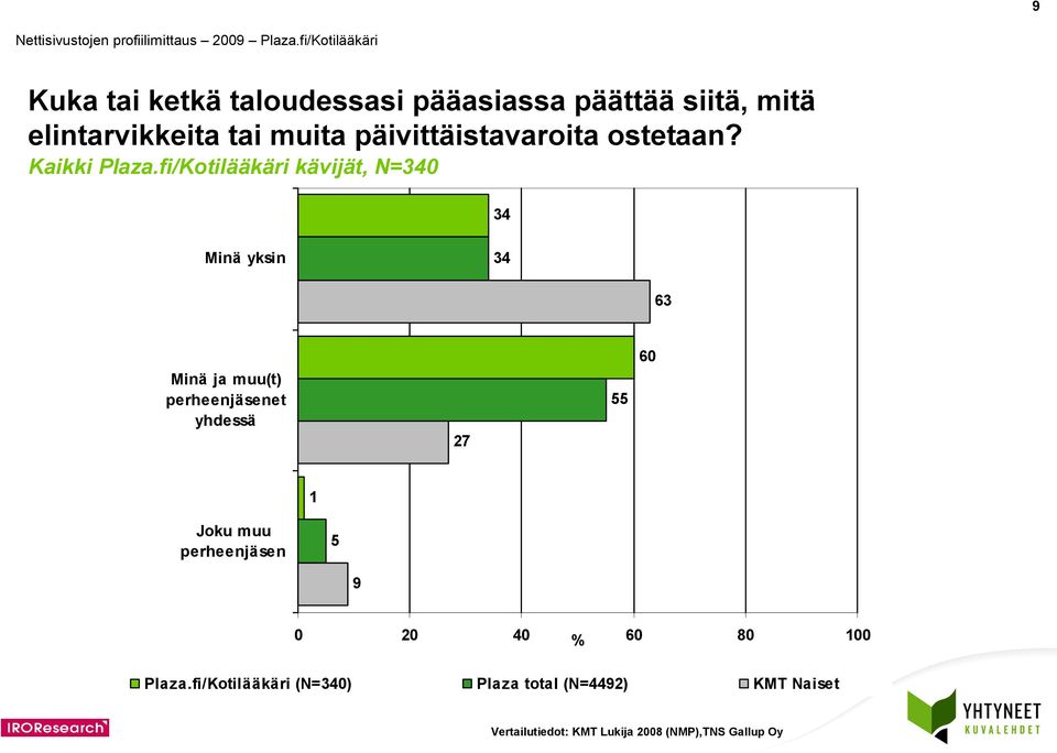 fi/Kotilääkäri kävijät, N=30 3 Minä yksin 3 63 Minä ja muu(t) perheenjäsenet yhdessä 7