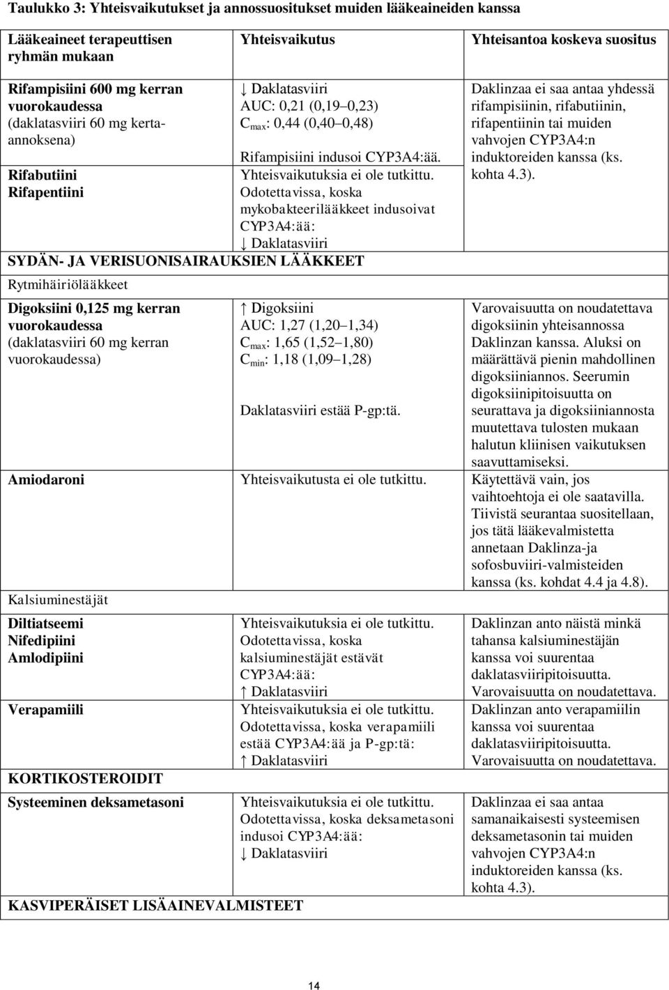 Rifabutiini Rifapentiini Odotettavissa, koska mykobakteerilääkkeet indusoivat CYP3A4:ää: Daklatasviiri SYDÄN- JA VERISUONISAIRAUKSIEN LÄÄKKEET Rytmihäiriölääkkeet Digoksiini 0,125 mg kerran