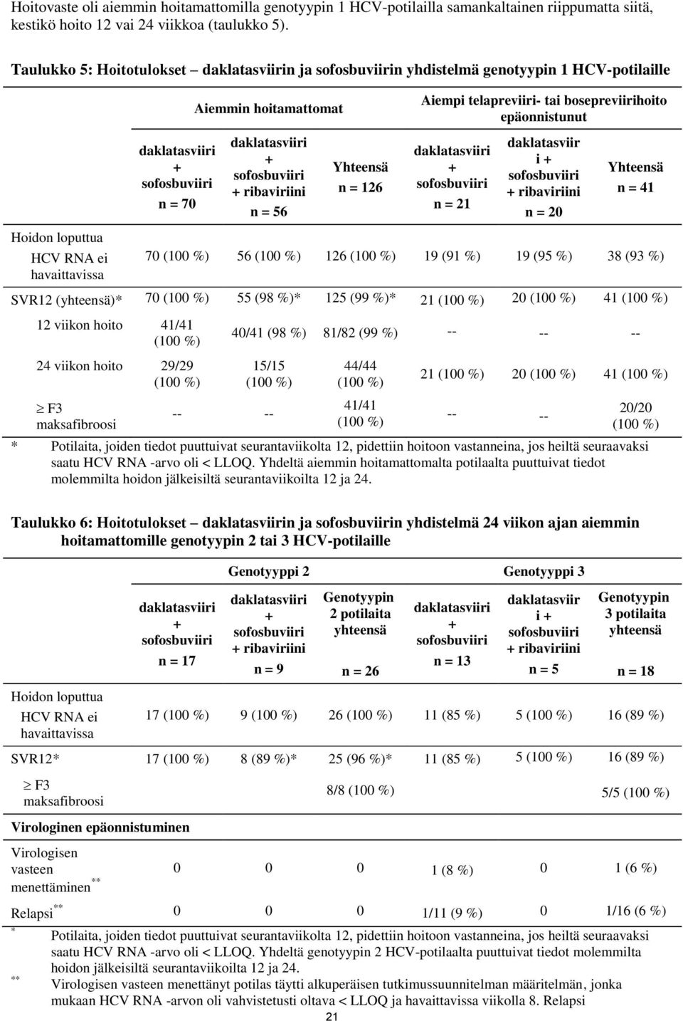 daklatasviiri + sofosbuviiri + ribaviriini n = 56 Yhteensä n = 126 Aiempi telapreviiri- tai bosepreviirihoito epäonnistunut daklatasviiri + sofosbuviiri n = 21 daklatasviir i + sofosbuviiri +