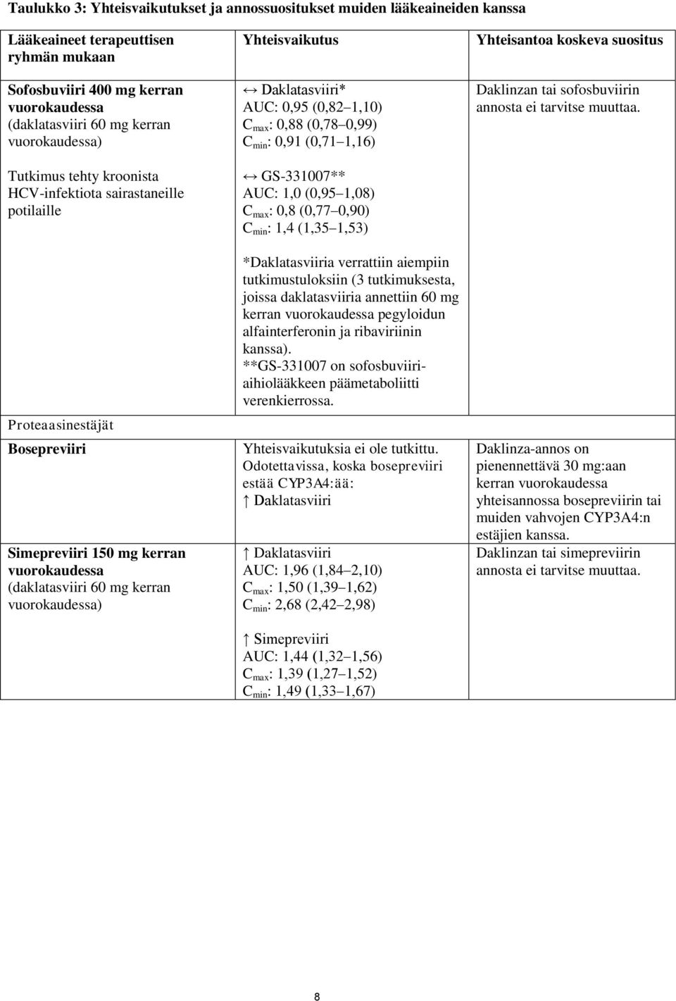 AUC: 1,0 (0,95 1,08) C max : 0,8 (0,77 0,90) C min : 1,4 (1,35 1,53) *Daklatasviiria verrattiin aiempiin tutkimustuloksiin (3 tutkimuksesta, joissa daklatasviiria annettiin 60 mg kerran vuorokaudessa