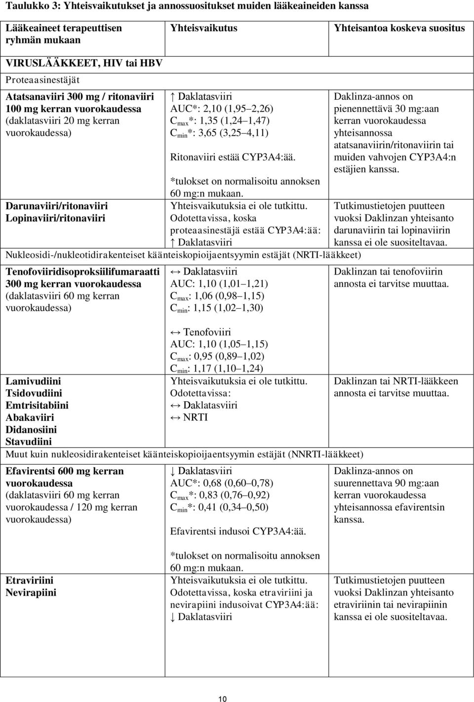 estää CYP3A4:ää. *tulokset on normalisoitu annoksen 60 mg:n mukaan.