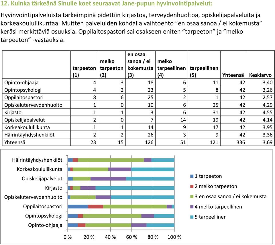 melko tarpeeton (2) en osaa sanoa / ei kokemusta (3) melko tarpeellinen (4) tarpeeton (1) tarpeellinen (5) Yhteensä Keskiarvo Opinto-ohjaaja 4 3 18 6 11 42 3,40 Opintopsykologi 4 2 23 5 8 42 3,26