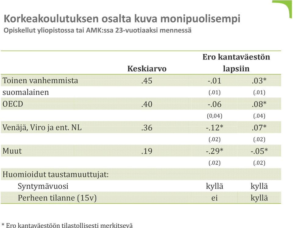 08* (0,04) (.04) Venäjä, Viro ja ent. NL.36.12*.07* (.02) (.