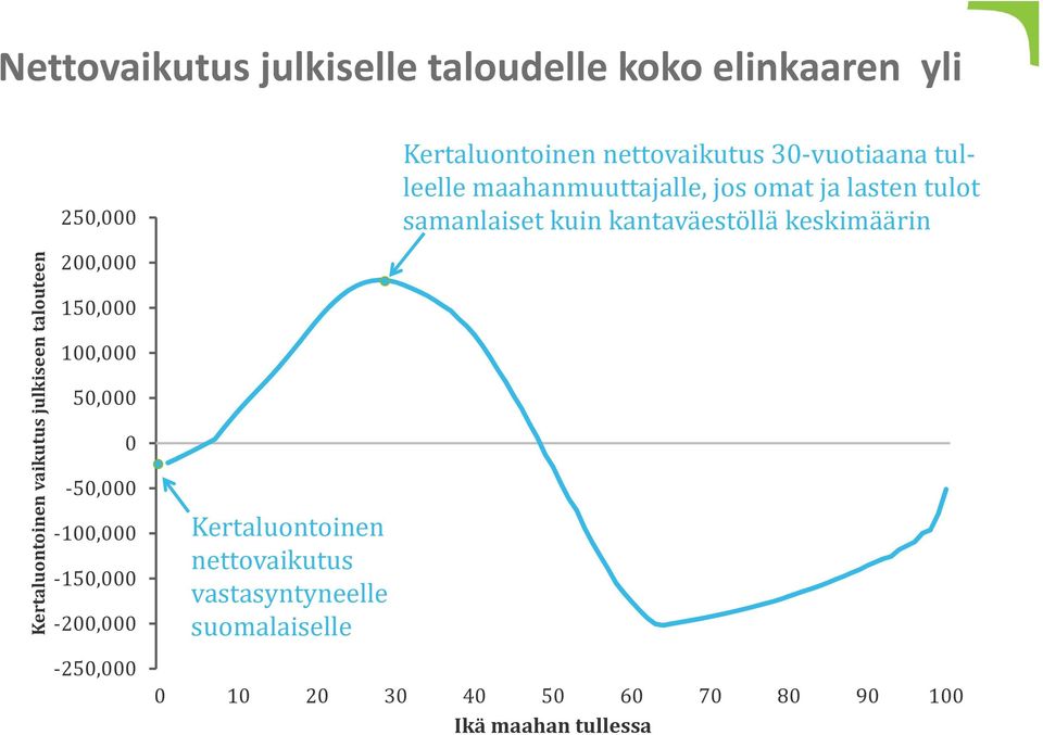 vastasyntyneelle suomalaiselle Kertaluontoinen nettovaikutus 30 vuotiaana tulleelle maahanmuuttajalle, jos