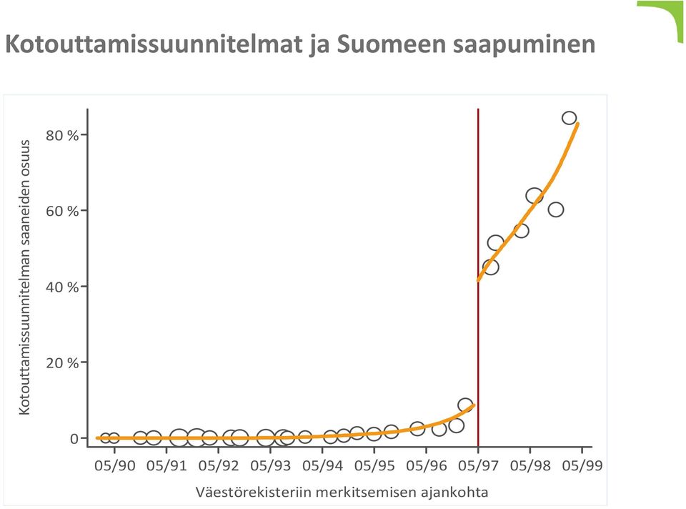 % 20 % 0 05/90 05/91 05/92 05/93 05/94 05/95 05/96