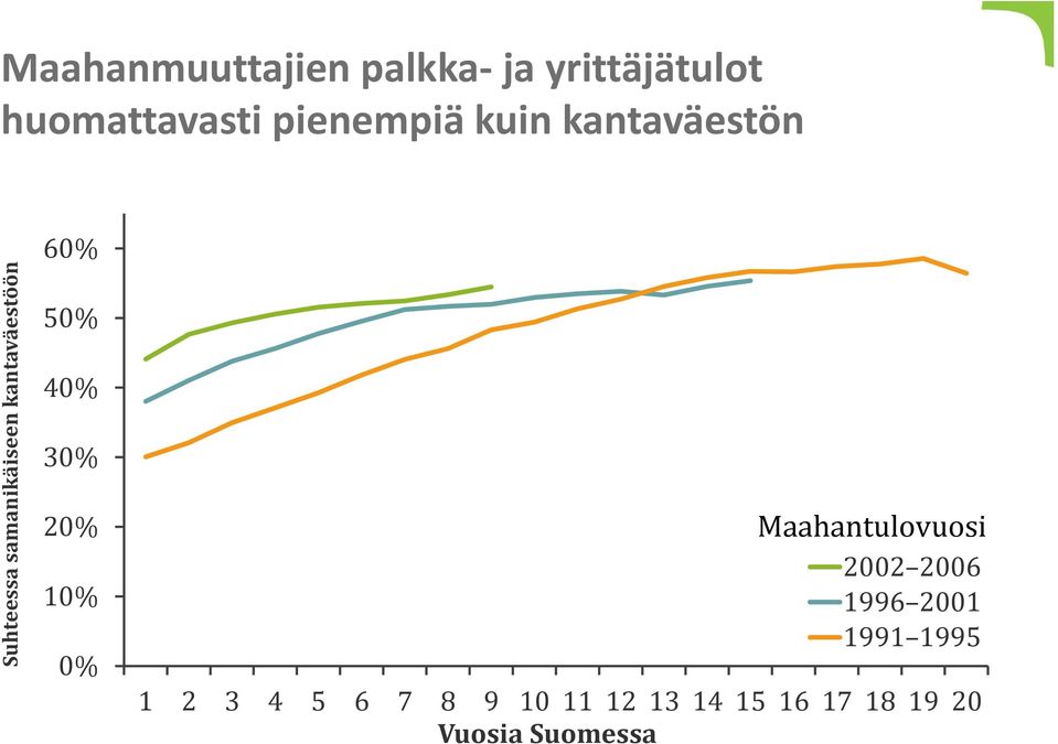 40% 30% 20% 10% 0% Maahantulovuosi 2002 2006 1996 2001 1991 1995