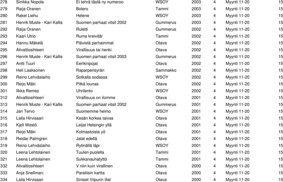 Mäkelä Päivistä parhaimmat Otava 2002 4 Myynti 11-20 15 295 Alivaltiosihteeri Virallisuus tai henki Otava 2002 4 Myynti 11-20 15 296 Henrik Muste - Kari Kallis Suomen parhaat vitsit 2003 Gummerus