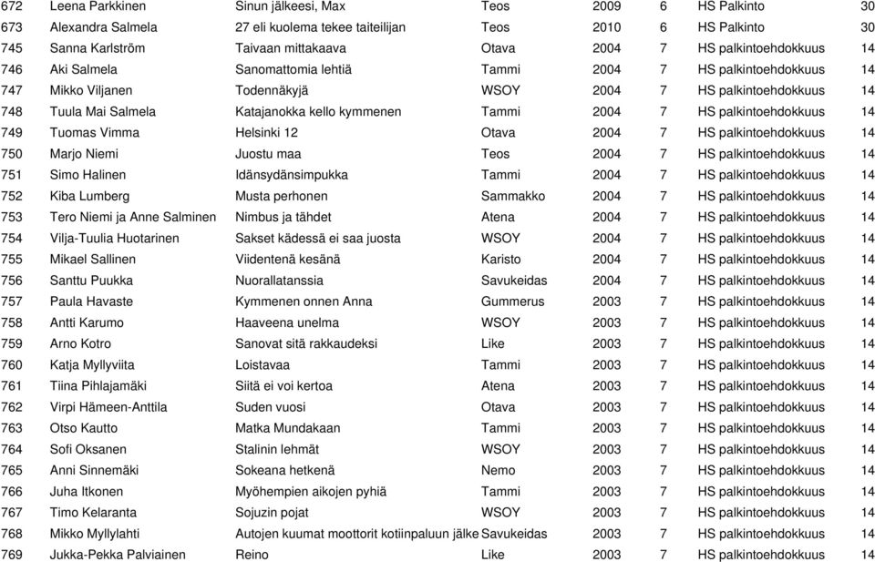 kello kymmenen Tammi 2004 7 HS palkintoehdokkuus 14 749 Tuomas Vimma Helsinki 12 Otava 2004 7 HS palkintoehdokkuus 14 750 Marjo Niemi Juostu maa Teos 2004 7 HS palkintoehdokkuus 14 751 Simo Halinen