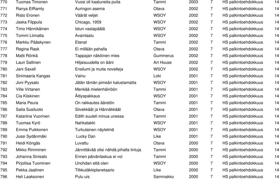 2002 7 HS palkintoehdokkuus 14 776 Markku Pääskynen Etanat Tammi 2002 7 HS palkintoehdokkuus 14 777 Regina Rask Ei millään pahalla Otava 2002 7 HS palkintoehdokkuus 14 778 Matti Rönkä Tappajan