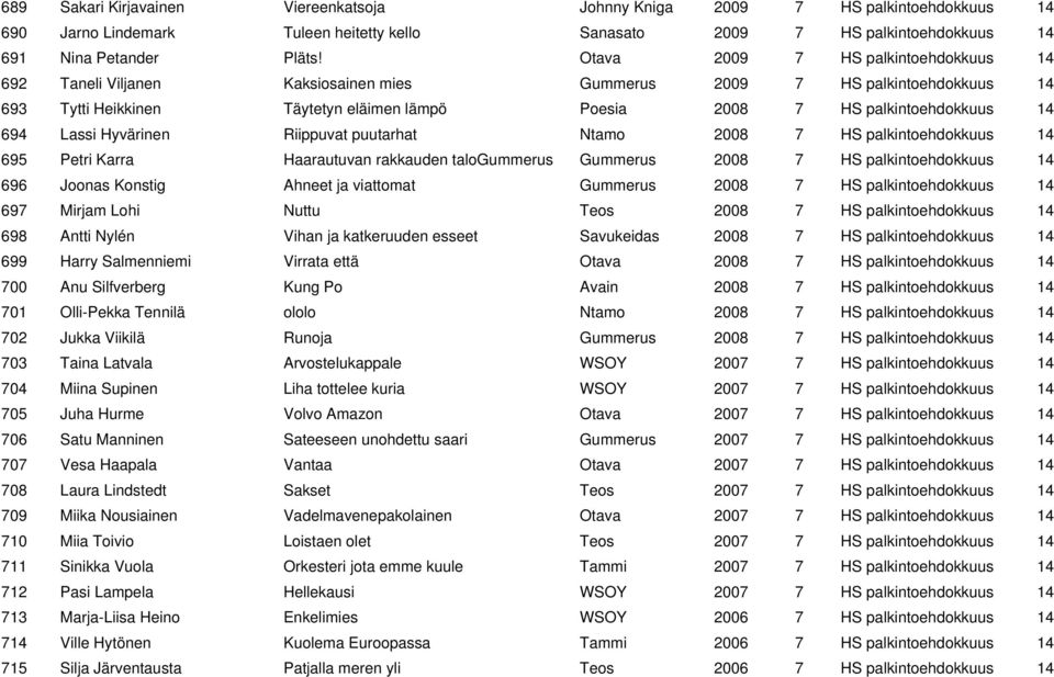 Lassi Hyvärinen Riippuvat puutarhat Ntamo 2008 7 HS palkintoehdokkuus 14 695 Petri Karra Haarautuvan rakkauden talogummerus Gummerus 2008 7 HS palkintoehdokkuus 14 696 Joonas Konstig Ahneet ja