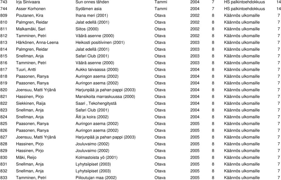 Otava 2002 8 Käännös ulkomaille 7 813 Härkönen, Anna-Leena Heikosti positiivinen (2001) Otava 2003 8 Käännös ulkomaille 7 814 Palmgren, Reidar Jalat edellä (2001) Otava 2003 8 Käännös ulkomaille 7