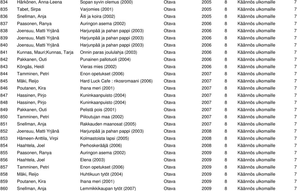 Joensuu, Matti Yrjänä Harjunpää ja pahan pappi (2003) Otava 2006 8 Käännös ulkomaille 7 840 Joensuu, Matti Yrjänä Harjunpää ja pahan pappi (2003) Otava 2006 8 Käännös ulkomaille 7 841 Kunnas,