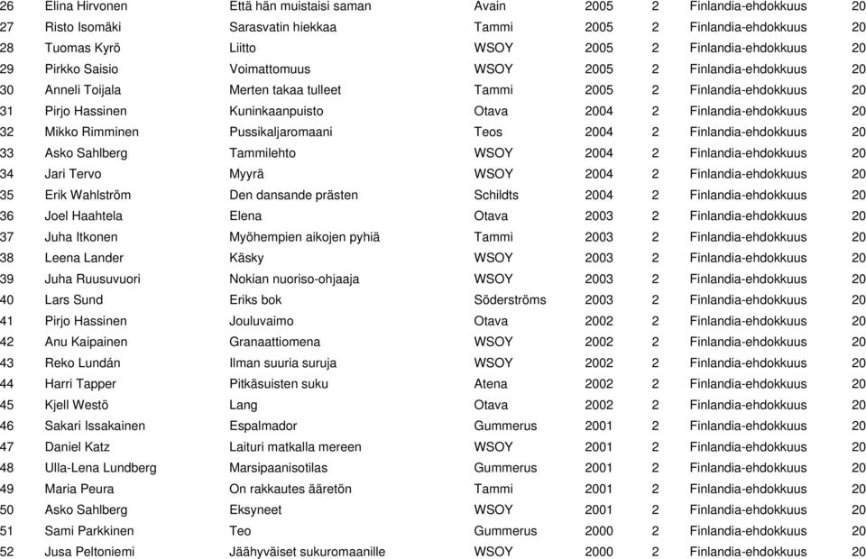 Otava 2004 2 Finlandia-ehdokkuus 20 32 Mikko Rimminen Pussikaljaromaani Teos 2004 2 Finlandia-ehdokkuus 20 33 Asko Sahlberg Tammilehto WSOY 2004 2 Finlandia-ehdokkuus 20 34 Jari Tervo Myyrä WSOY 2004