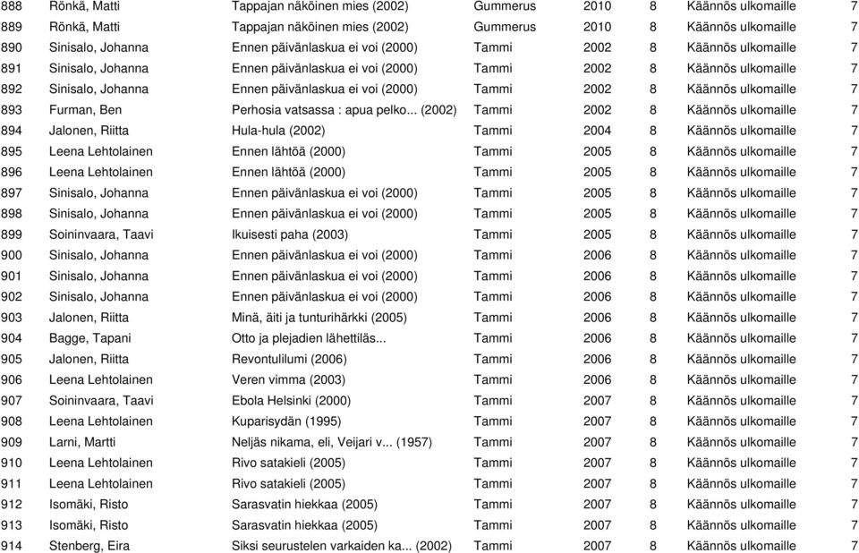 (2000) Tammi 2002 8 Käännös ulkomaille 7 893 Furman, Ben Perhosia vatsassa : apua pelko.