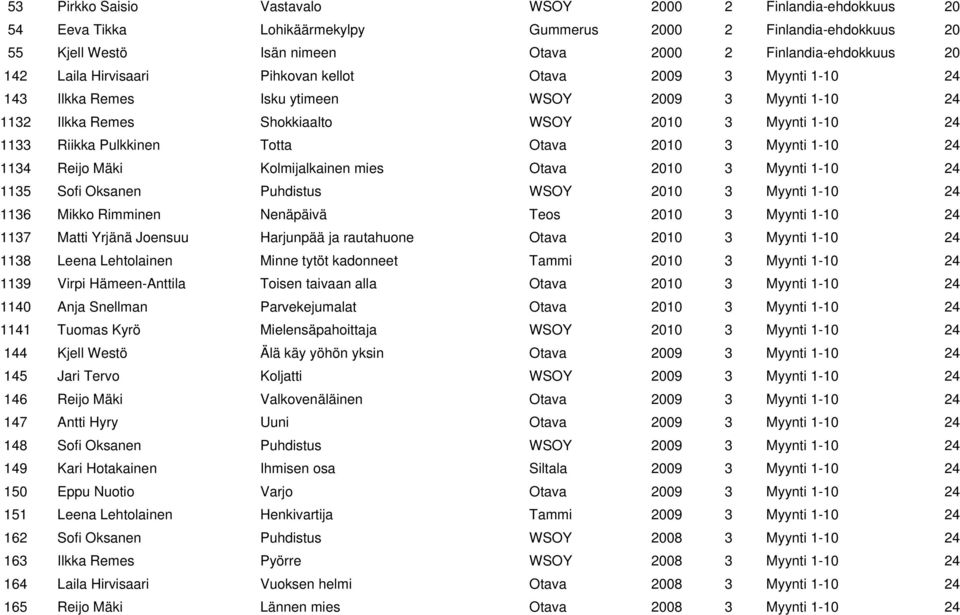 Totta Otava 2010 3 Myynti 1-10 24 1134 Reijo Mäki Kolmijalkainen mies Otava 2010 3 Myynti 1-10 24 1135 Sofi Oksanen Puhdistus WSOY 2010 3 Myynti 1-10 24 1136 Mikko Rimminen Nenäpäivä Teos 2010 3