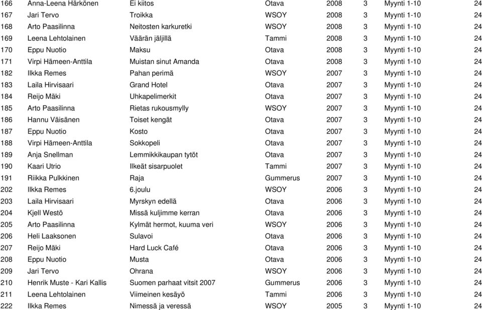 Pahan perimä WSOY 2007 3 Myynti 1-10 24 183 Laila Hirvisaari Grand Hotel Otava 2007 3 Myynti 1-10 24 184 Reijo Mäki Uhkapelimerkit Otava 2007 3 Myynti 1-10 24 185 Arto Paasilinna Rietas rukousmylly
