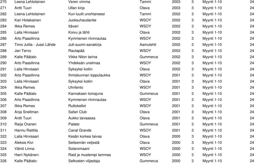 riivinrautaa WSOY 2002 3 Myynti 1-10 24 287 Timo Jutila - Jussi Lähde Juti-suomi-sanakirja Aamulehti 2002 3 Myynti 1-10 24 288 Jari Tervo Rautapää WSOY 2002 3 Myynti 1-10 24 289 Kalle Päätalo Vikke