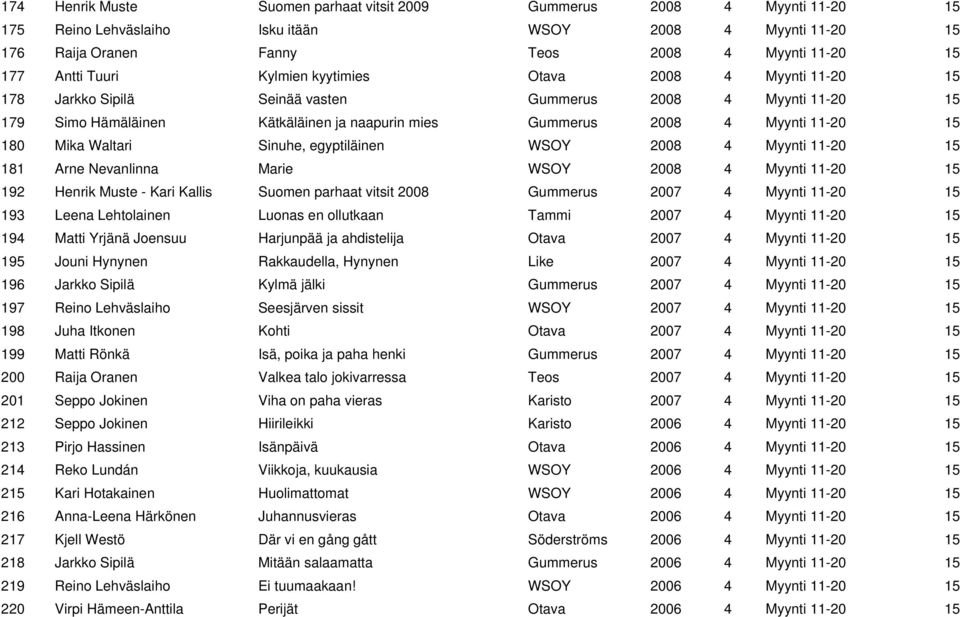 180 Mika Waltari Sinuhe, egyptiläinen WSOY 2008 4 Myynti 11-20 15 181 Arne Nevanlinna Marie WSOY 2008 4 Myynti 11-20 15 192 Henrik Muste - Kari Kallis Suomen parhaat vitsit 2008 Gummerus 2007 4