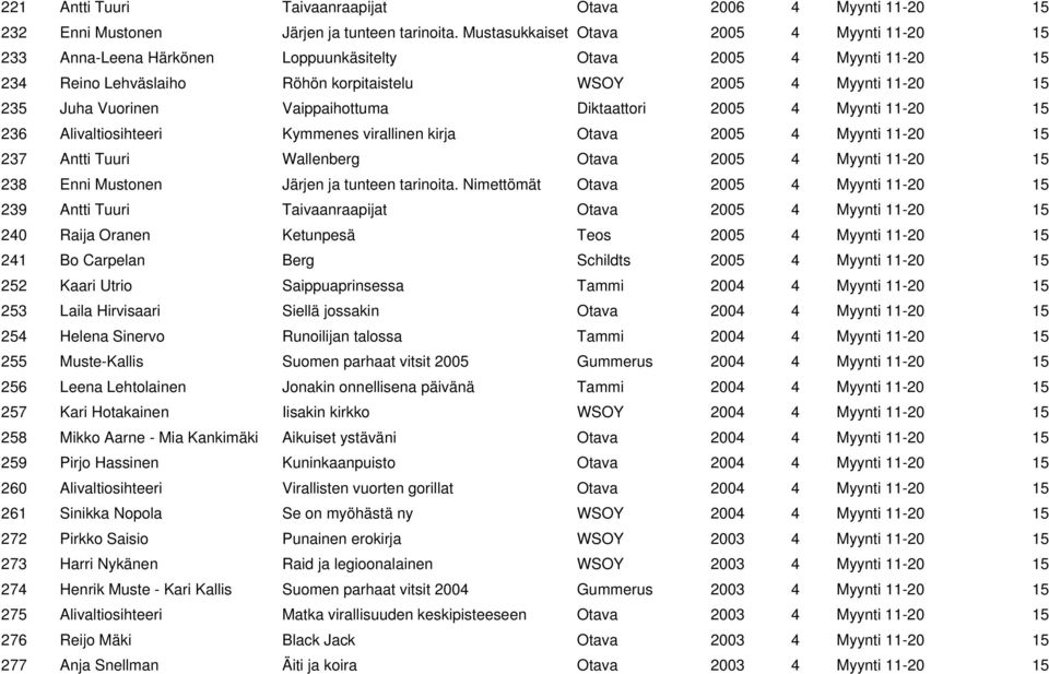 Vuorinen Vaippaihottuma Diktaattori 2005 4 Myynti 11-20 15 236 Alivaltiosihteeri Kymmenes virallinen kirja Otava 2005 4 Myynti 11-20 15 237 Antti Tuuri Wallenberg Otava 2005 4 Myynti 11-20 15 238