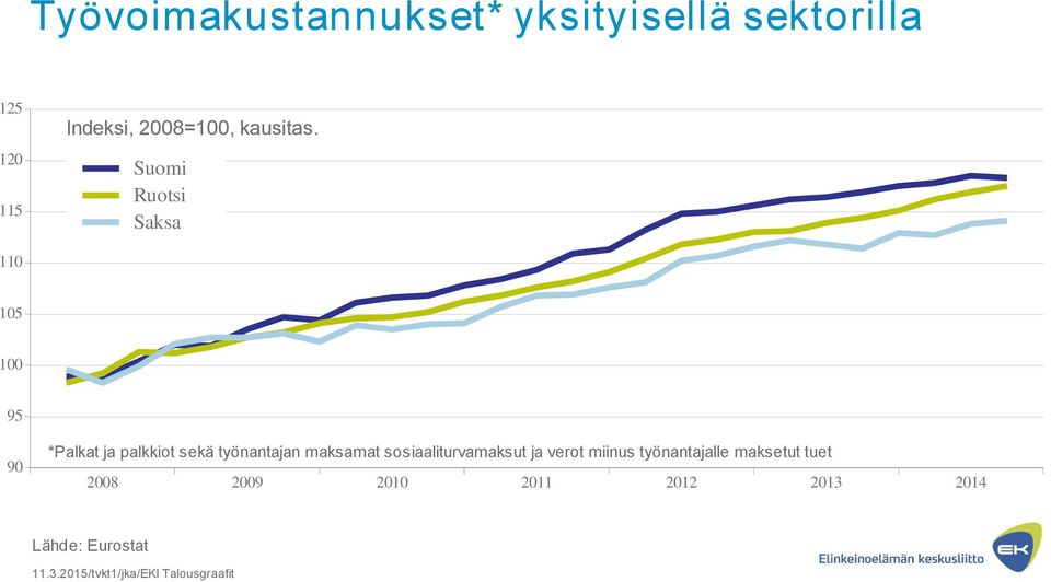 Suomi Ruotsi Saksa 110 105 100 95 90 *Palkat ja palkkiot sekä työnantajan