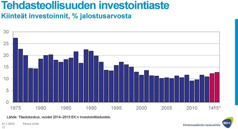 1995 2000 2005 2010 14*15* Lähde: Tilastokeskus, vuodet