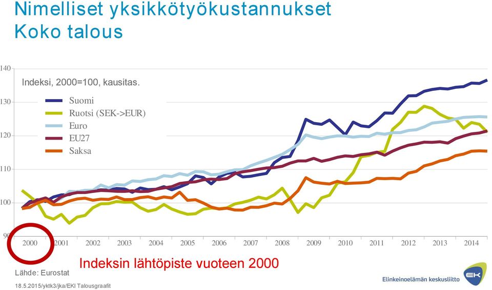 Suomi Ruotsi (SEK->EUR) Euro EU27 Saksa 110 100 90 2000 2001 2002 2003