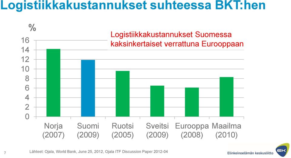 verrattuna Eurooppaan Ruotsi (2005) Sveitsi (2009) Eurooppa (2008) Maailma