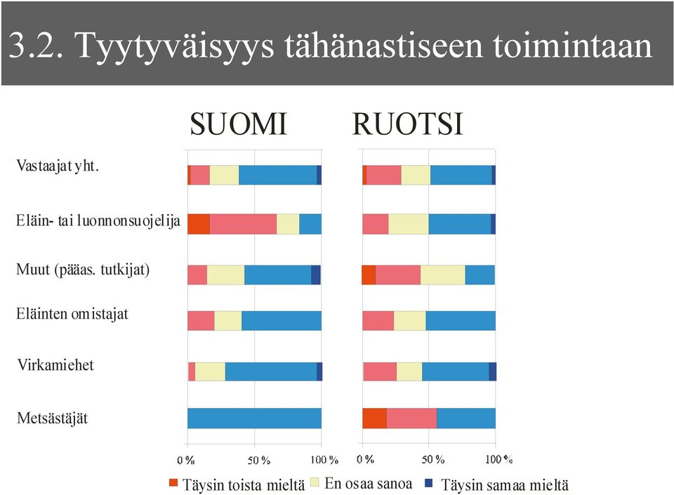 Eläin- tai luonnonsuojelija Muut (pääas.