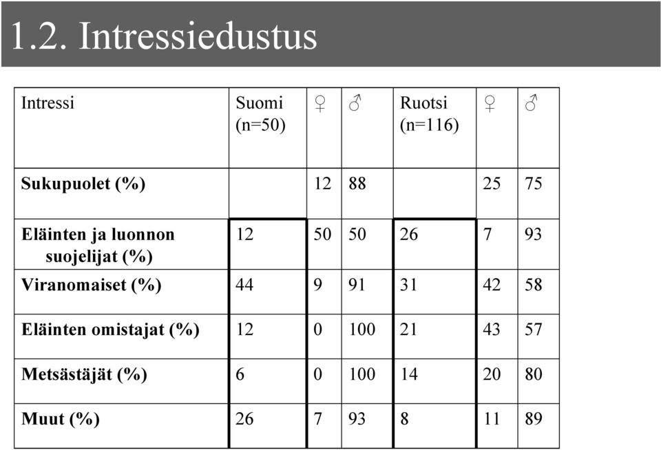 50 26 7 93 Viranomaiset (%) 44 9 91 31 42 58 Eläinten omistajat (%)