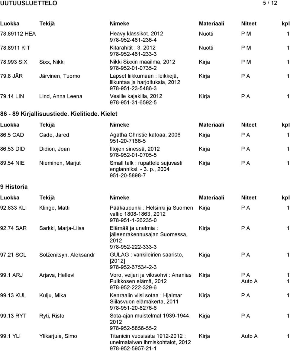4 LIN Lind, Anna Leena Veille kajakilla, 202 978-95-3-6592-5 86-89 Kirjalliuutiede. Kielitiede. Kielet 86.5 CAD Cade, Jared Agatha Chritie katoaa, 2006 95-20-766-5 86.