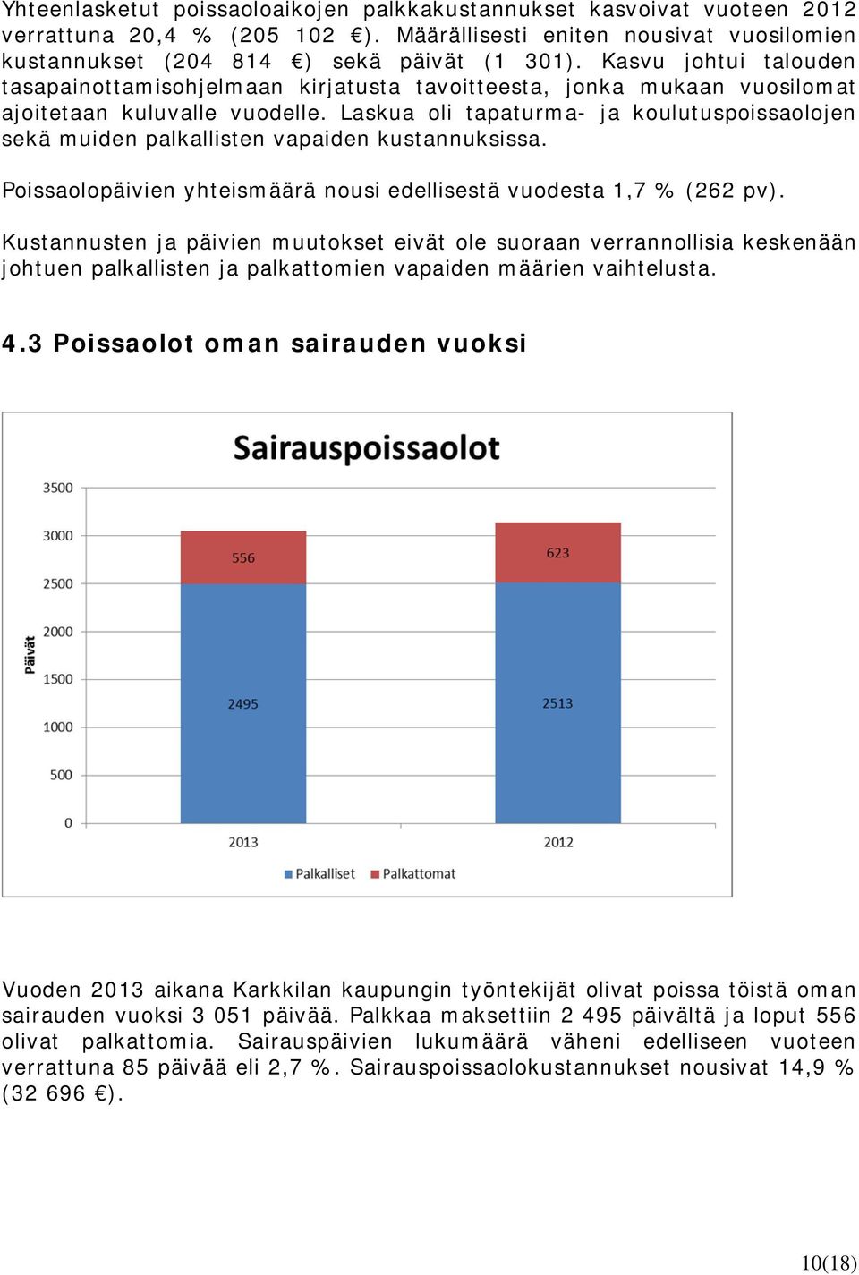 Laskua oli tapaturma- ja koulutuspoissaolojen sekä muiden palkallisten vapaiden kustannuksissa. Poissaolopäivien yhteismäärä nousi edellisestä vuodesta 1,7 % (262 pv).