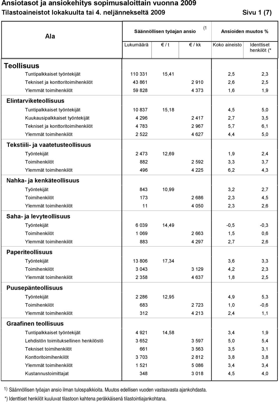 Tekstiili- ja vaatetusteollisuus Työntekijät 2 473 12,69 1,9 2,4 Toimihenkilöt 882 2 592 3,3 3,7 Ylemmät toimihenkilöt 496 4 225 6,2 4,3 Nahka- ja kenkäteollisuus Työntekijät 843 10,99 3,2 2,7