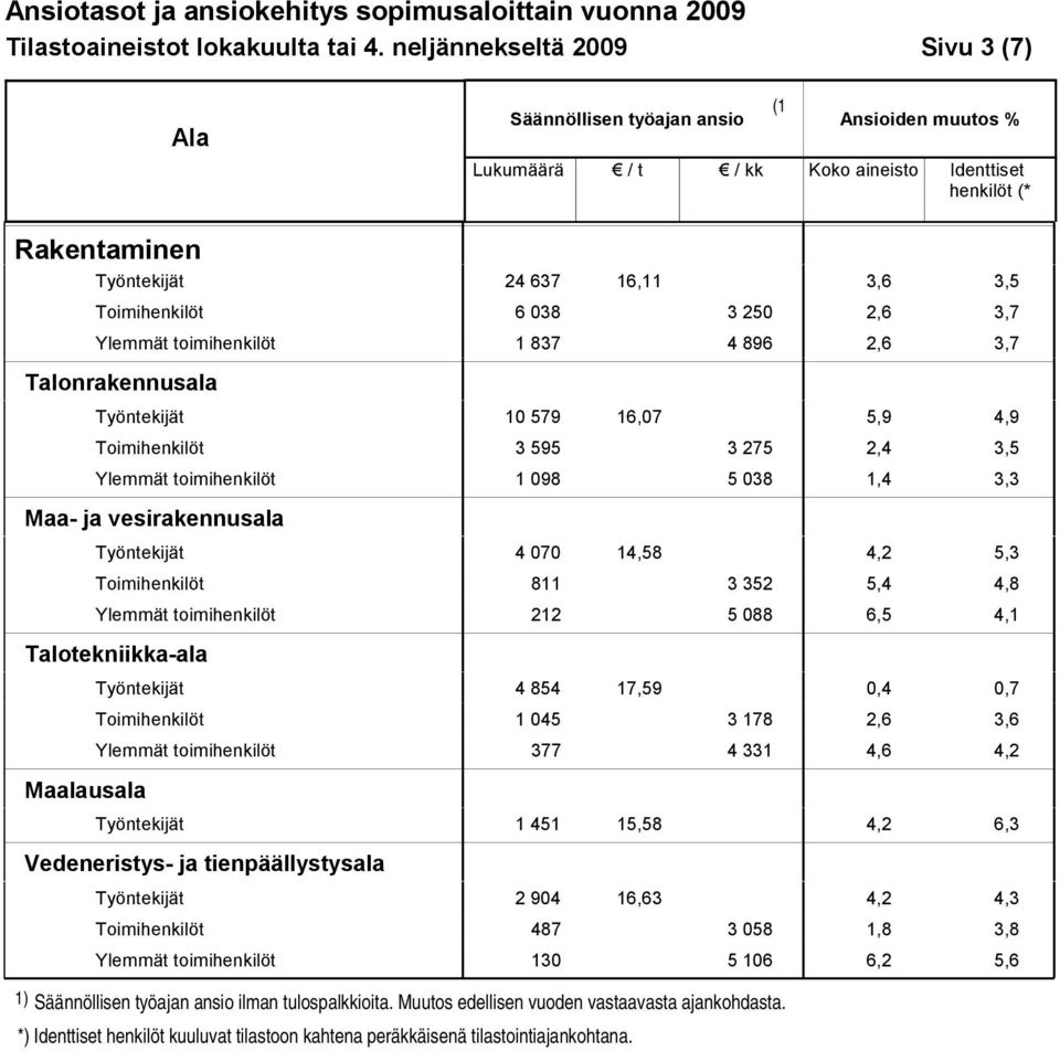 088 6,5 4,1 Talotekniikka-ala Työntekijät 4 854 17,59 0,4 0,7 Toimihenkilöt 1 045 3 178 2,6 3,6 Ylemmät toimihenkilöt 377 4 331 4,6 4,2 Maalausala Työntekijät 1 451 15,58 4,2 6,3