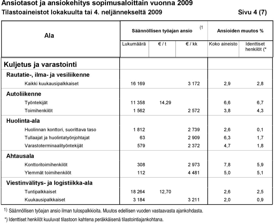 Varastoterminaalityöntekijät 579 2 372 4,7 1,8 Ahtausala Konttoritoimihenkilöt 308 2 973 7,8 5,9 Ylemmät toimihenkilöt 112 4 481 5,0 5,1 Viestinvälitys- ja