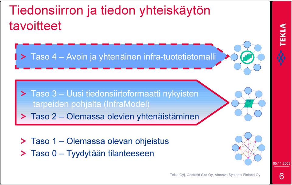 nykyisten tarpeiden pohjalta (InfraModel) Taso 2 Olemassa olevien