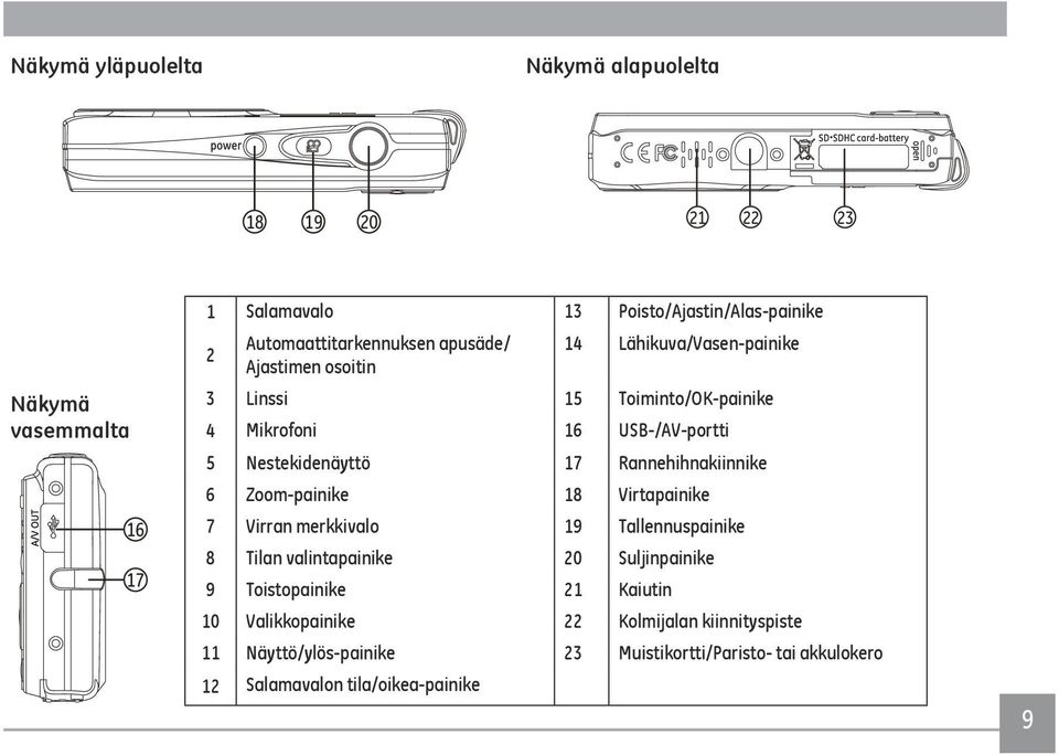 Nestekidenäyttö 17 Rannehihnakiinnike 6 Zoom-painike 18 Virtapainike 7 Virran merkkivalo 19 Tallennuspainike 8 Tilan valintapainike 20