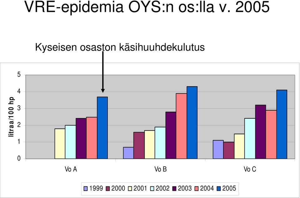 käsihuuhdekulutus 5 4 litraa/100 hp