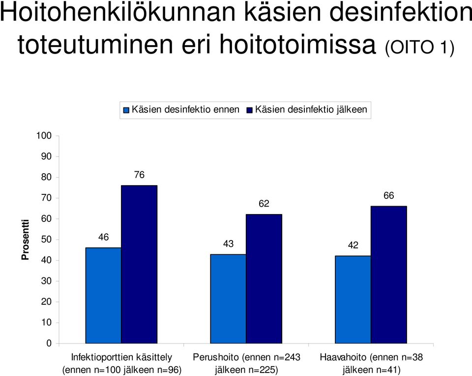 50 40 46 62 43 42 66 30 20 10 0 Infektioporttien käsittely (ennen n=100 jälkeen