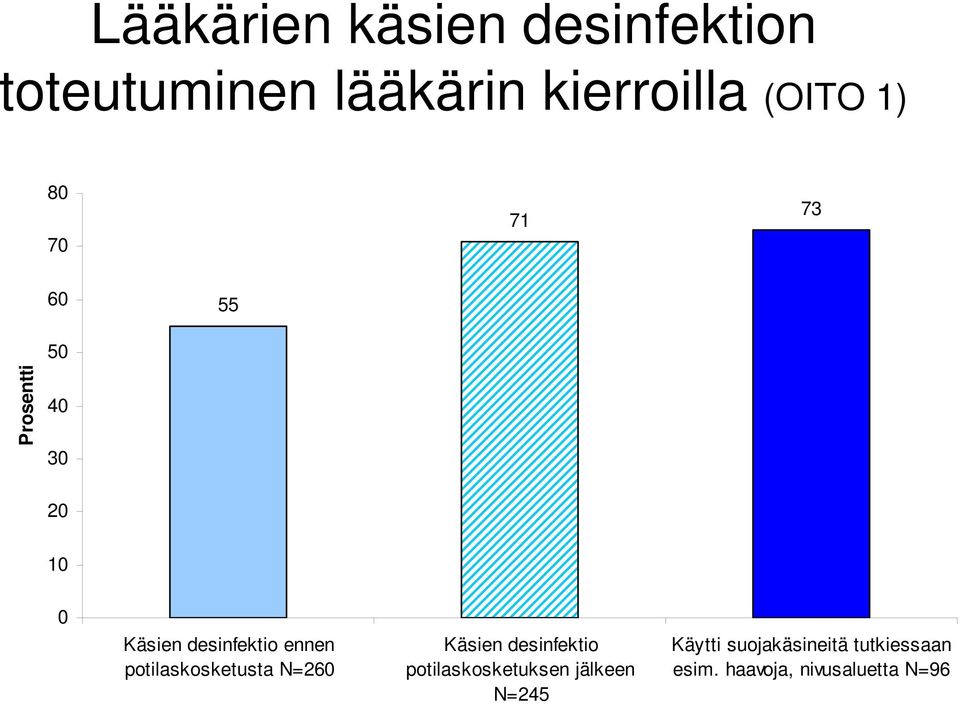 ennen potilaskosketusta N=260 Käsien desinfektio potilaskosketuksen