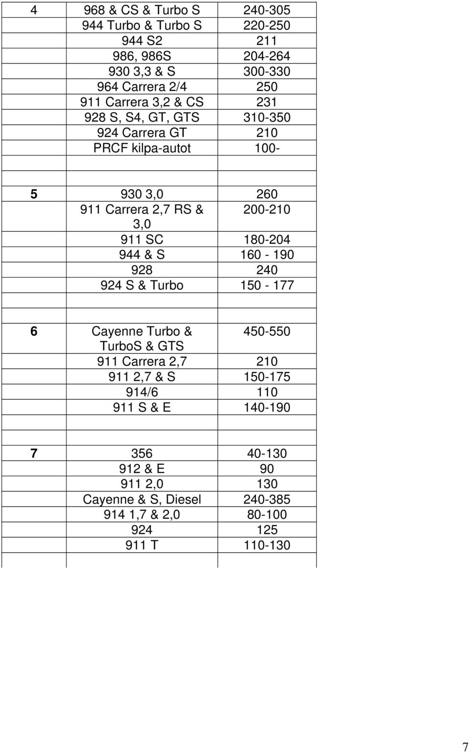 911 SC 180-204 944 & S 160-190 928 240 924 S & Turbo 150-177 6 Cayenne Turbo & 450-550 TurboS & GTS 911 Carrera 2,7 210 911 2,7 & S