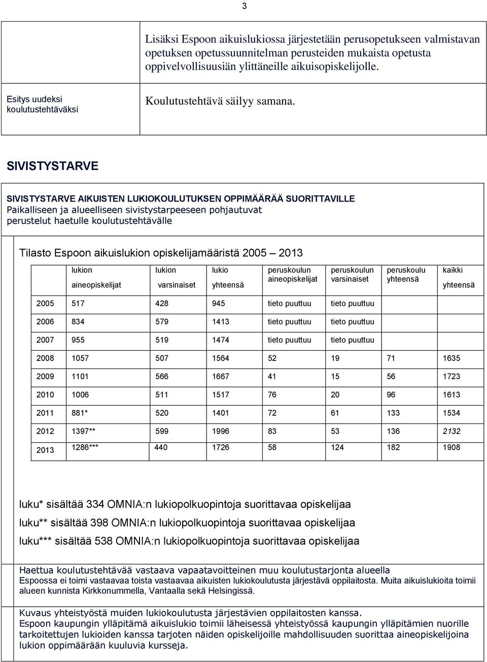 SIVISTYSTARVE SIVISTYSTARVE AIKUISTEN LUKIOKOULUTUKSEN OPPIMÄÄRÄÄ SUORITTAVILLE Paikalliseen ja alueelliseen sivistystarpeeseen pohjautuvat perustelut haetulle koulutustehtävälle Tilasto Espoon