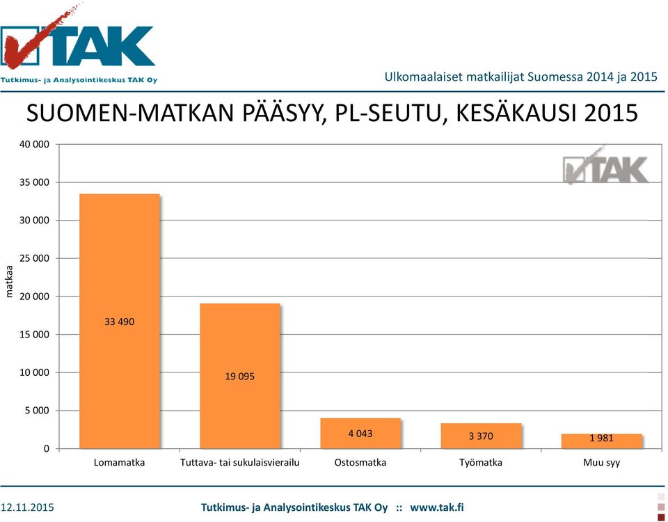 10 000 19 095 5 000 0 4 043 3 370 1 981 Lomamatka