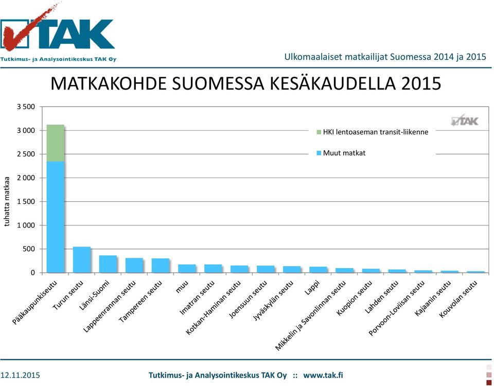 lentoaseman transit-liikenne Muut